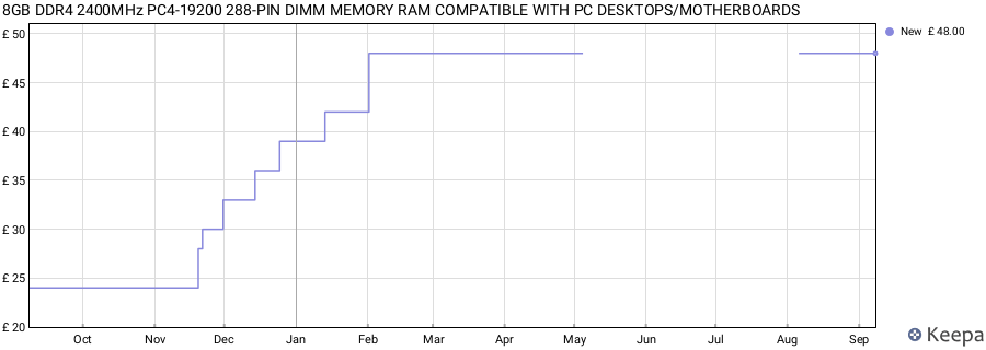 Price history graph