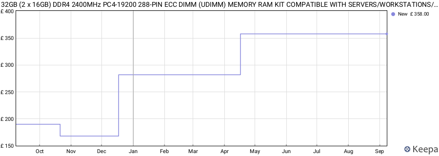 Price history graph