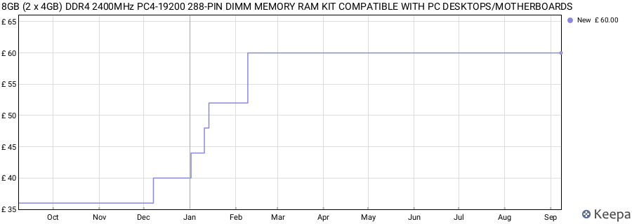 Price history graph