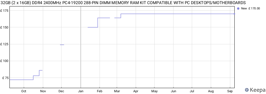 Price history graph