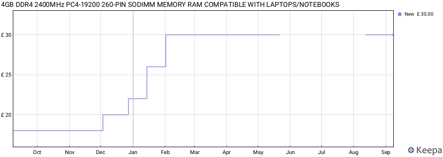 Price history graph