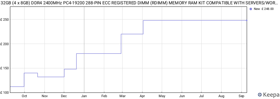 Price history graph