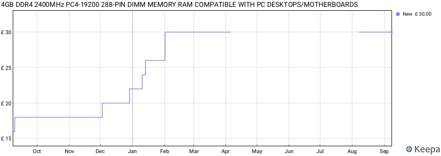 Price history graph