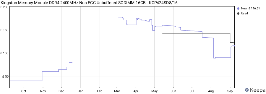 Price history graph