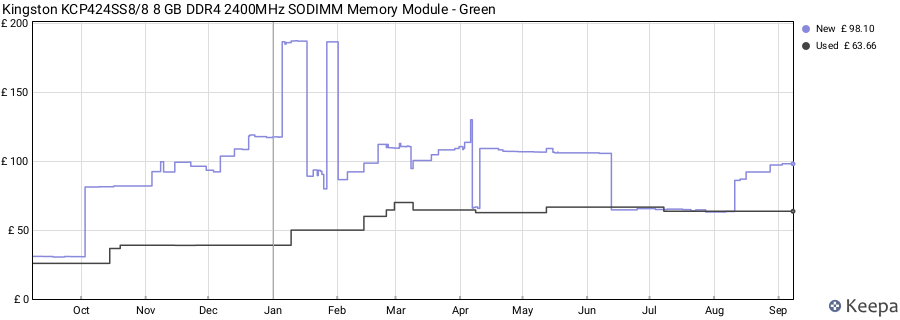 Price history graph