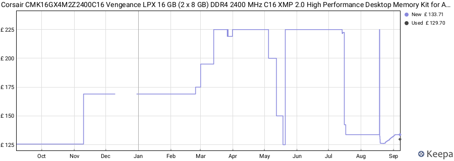 Price history graph