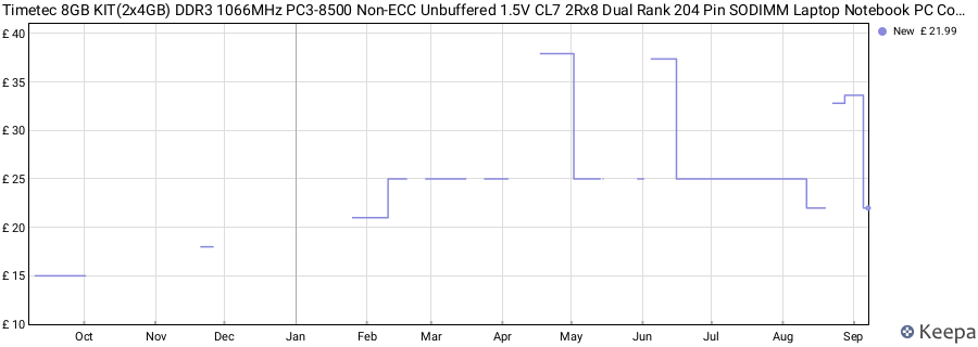 Price history graph