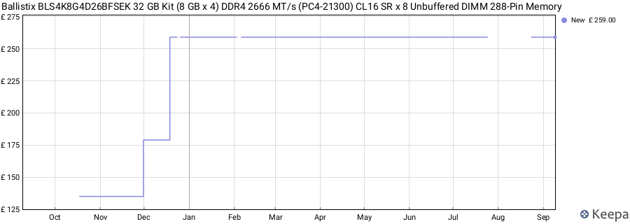 Price history graph