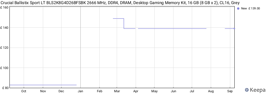 Price history graph