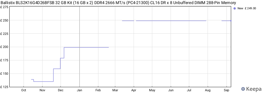 Price history graph