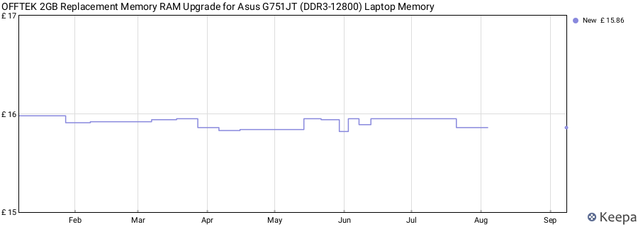 Price history graph