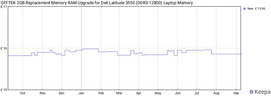 Price history graph