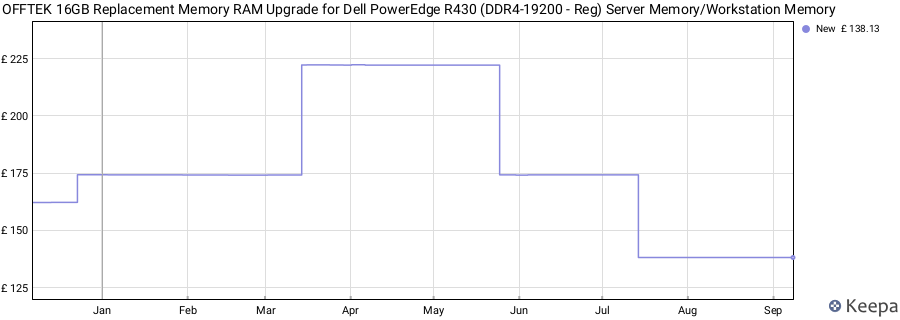 Price history graph