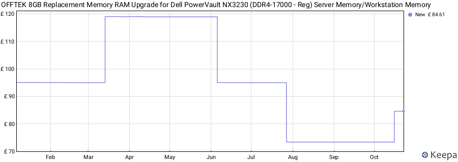Price history graph