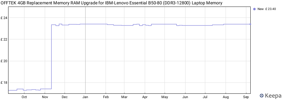 Price history graph