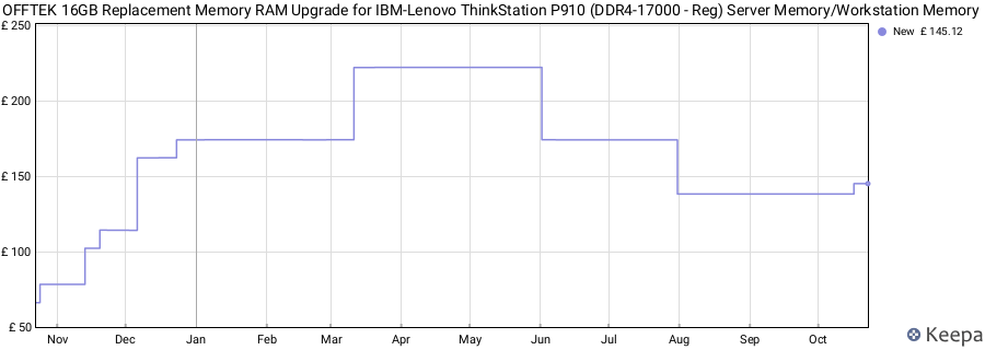 Price history graph