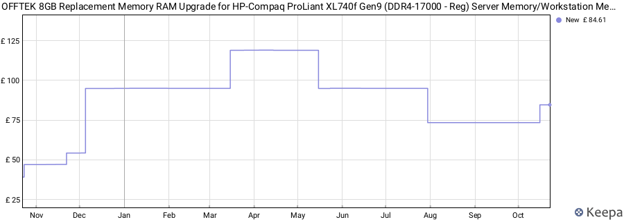 Price history graph
