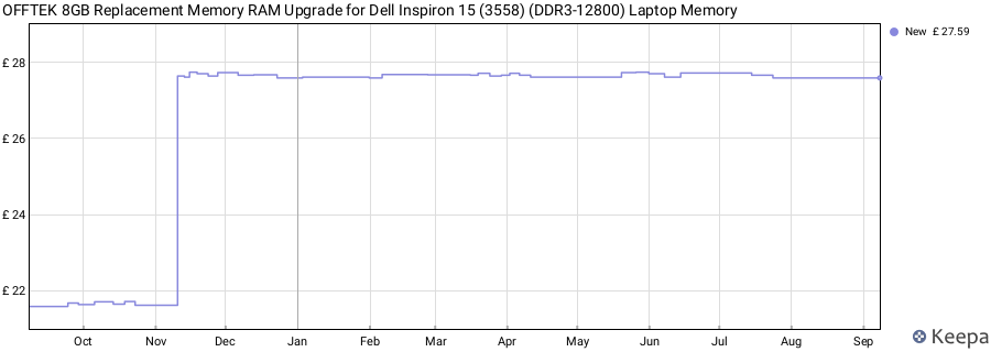 Price history graph