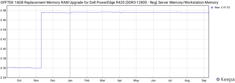 Price history graph