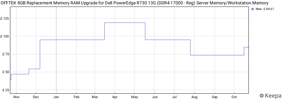 Price history graph