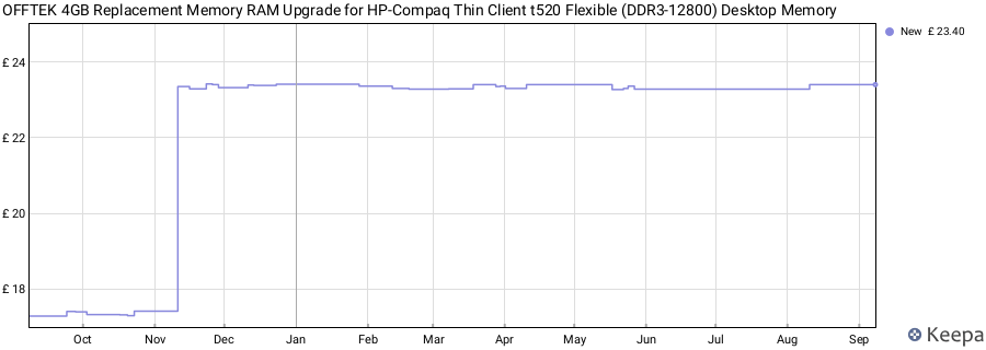 Price history graph