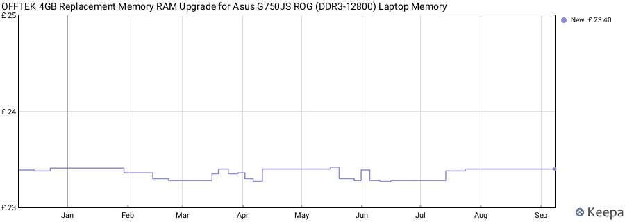 Price history graph