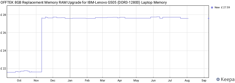 Price history graph
