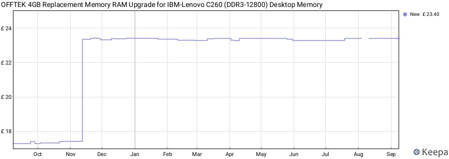 Price history graph