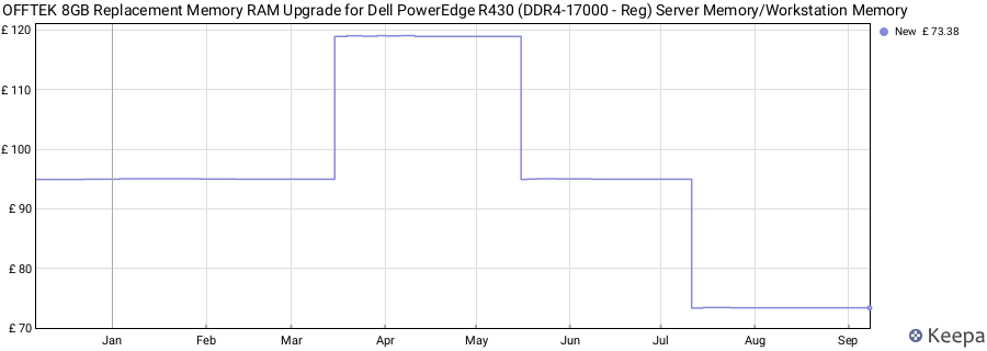 Price history graph