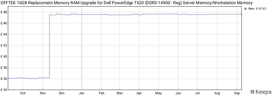 Price history graph
