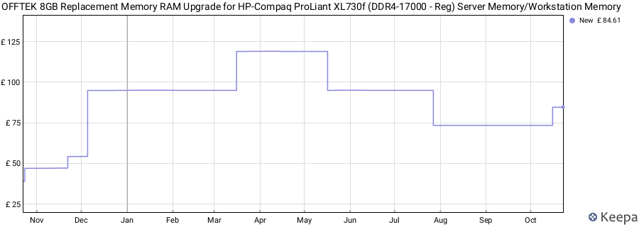Price history graph