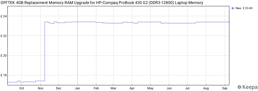 Price history graph