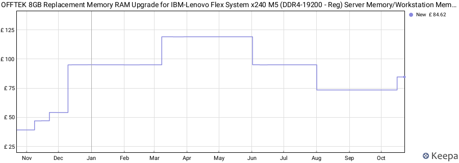 Price history graph