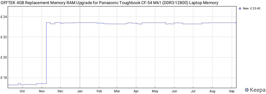Price history graph