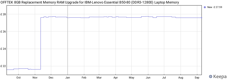 Price history graph