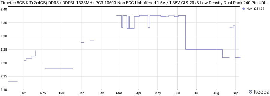 Price history graph