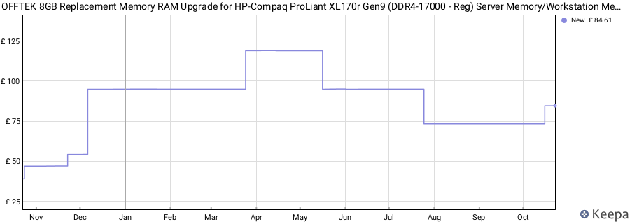 Price history graph