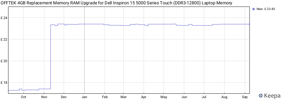 Price history graph