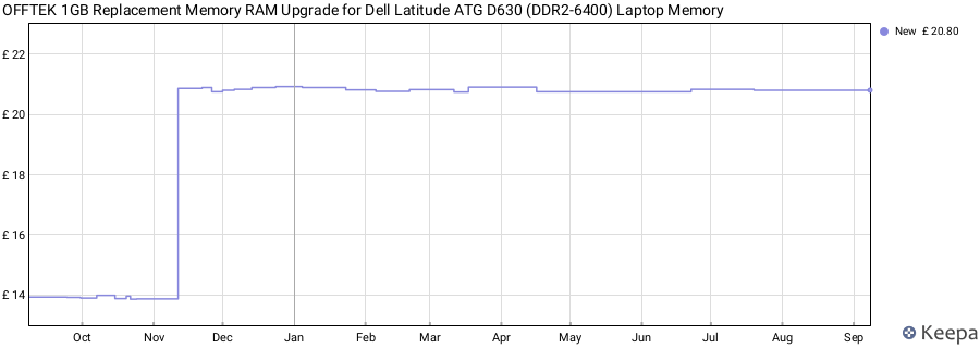 Price history graph