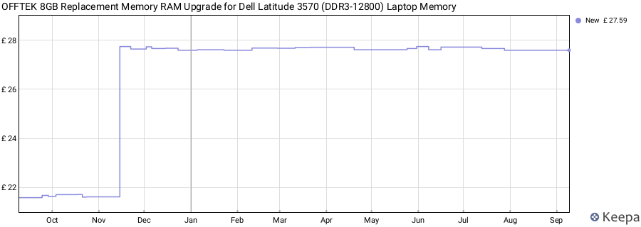 Price history graph