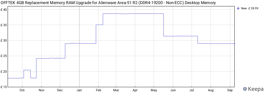 Price history graph