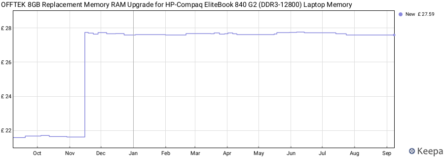 Price history graph