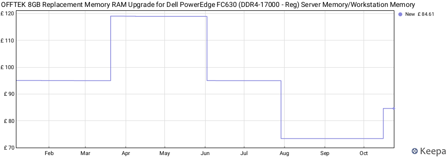 Price history graph