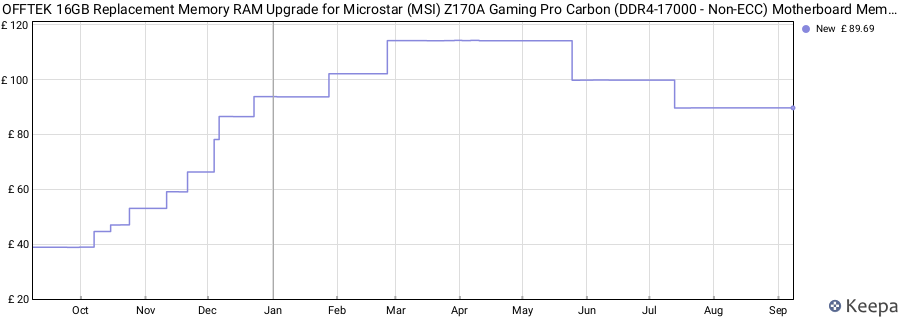 Price history graph