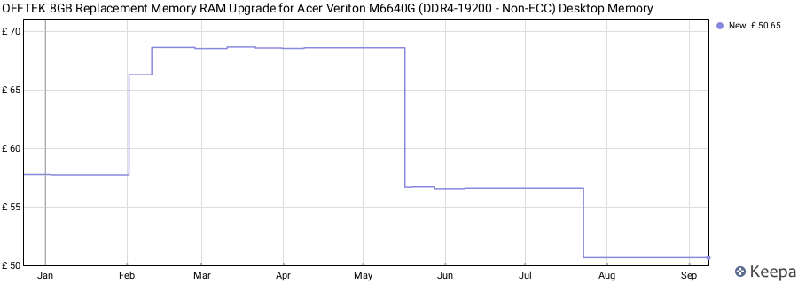 Price history graph