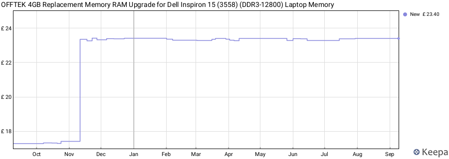 Price history graph