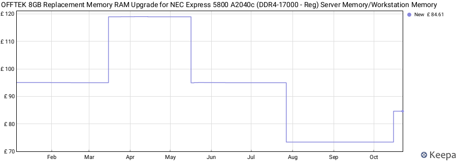 Price history graph