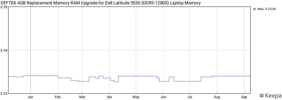 Price history graph