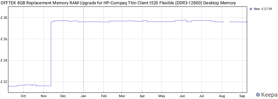 Price history graph