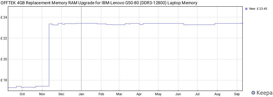 Price history graph